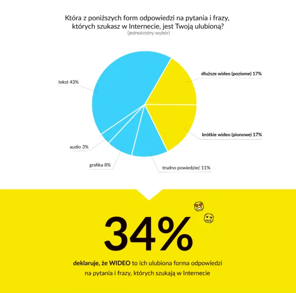 wideo to ulubiona forma internautów